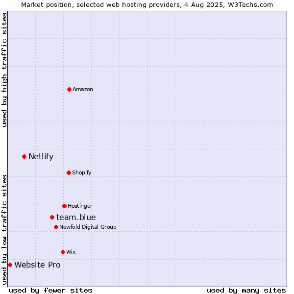 Market position of team.blue vs. Netlify vs. Website Pro