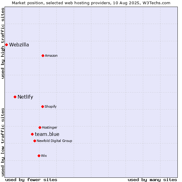 Market position of team.blue vs. Netlify vs. Webzilla