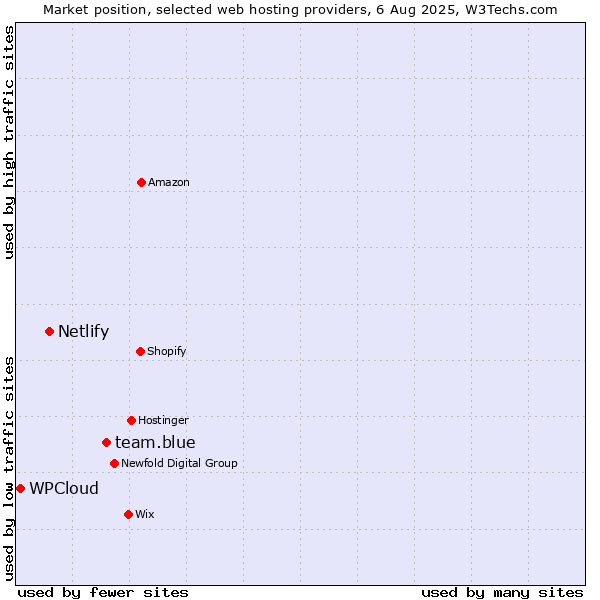 Market position of team.blue vs. Netlify vs. WPCloud