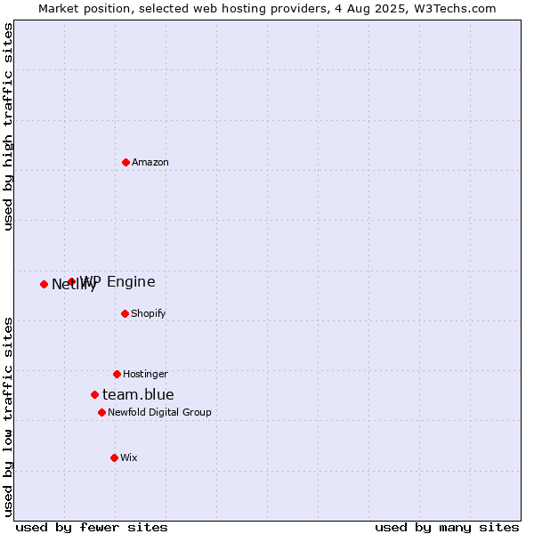 Market position of team.blue vs. WP Engine vs. Netlify
