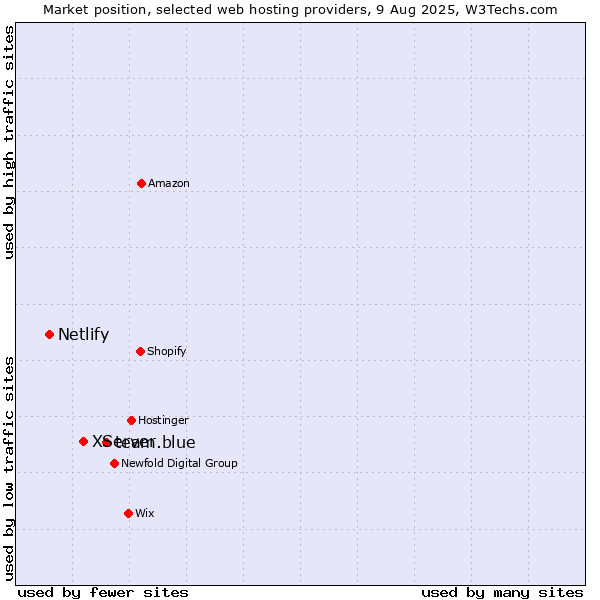 Market position of team.blue vs. XServer vs. Netlify