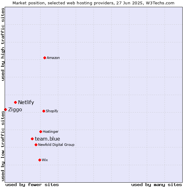Market position of team.blue vs. Netlify vs. Ziggo