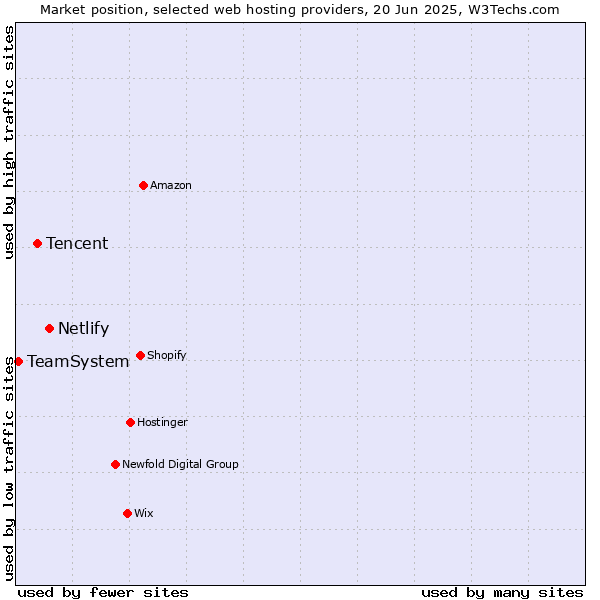 Market position of Netlify vs. Tencent vs. TeamSystem