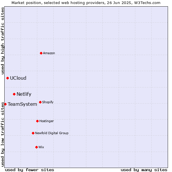 Market position of Netlify vs. UCloud vs. TeamSystem