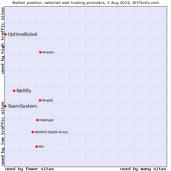 Market position of Netlify vs. UptimeRobot vs. TeamSystem
