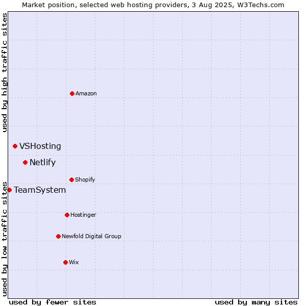 Market position of Netlify vs. VSHosting vs. TeamSystem