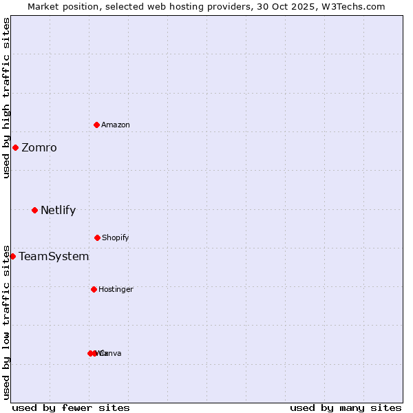 Market position of Netlify vs. Zomro vs. TeamSystem