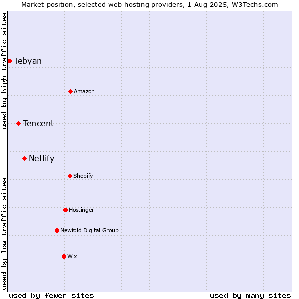Market position of Netlify vs. Tencent vs. Tebyan