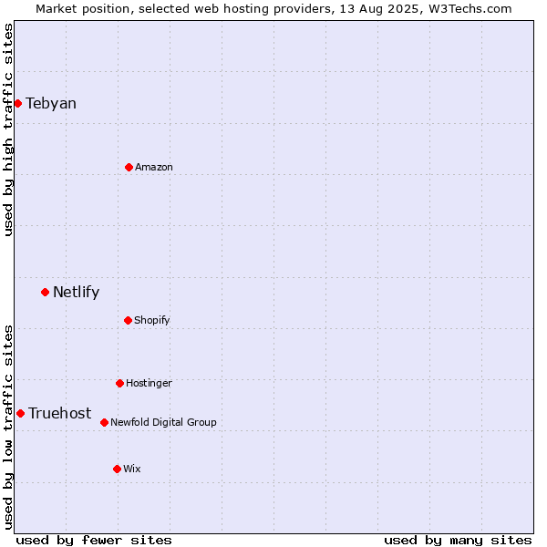 Market position of Netlify vs. Truehost vs. Tebyan