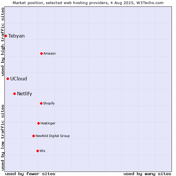 Market position of Netlify vs. UCloud vs. Tebyan