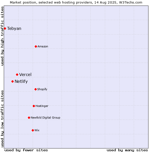 Market position of Vercel vs. Netlify vs. Tebyan