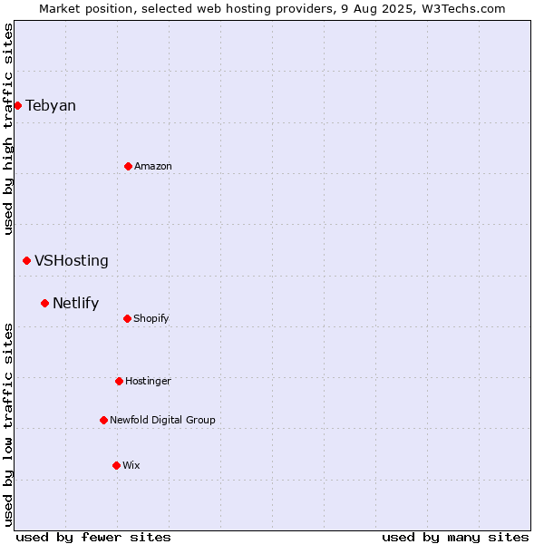Market position of Netlify vs. VSHosting vs. Tebyan