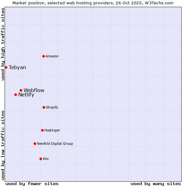 Market position of Webflow vs. Netlify vs. Tebyan