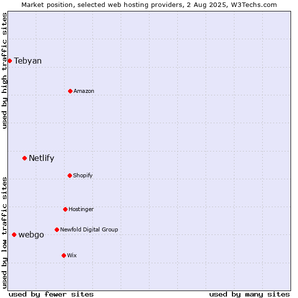 Market position of Netlify vs. webgo vs. Tebyan