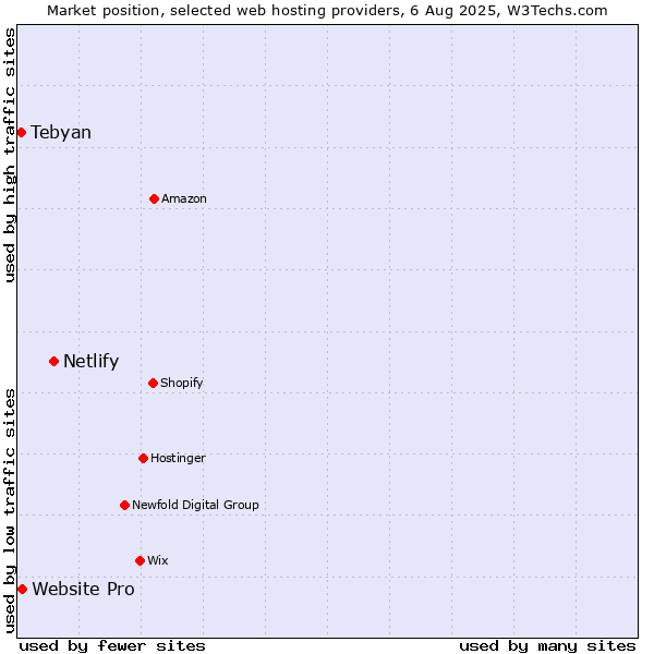 Market position of Netlify vs. Website Pro vs. Tebyan