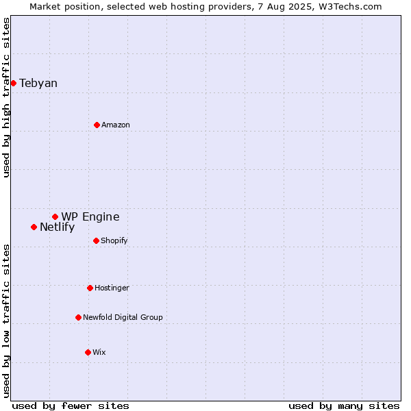 Market position of WP Engine vs. Netlify vs. Tebyan