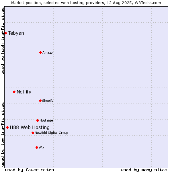 Market position of Netlify vs. H88 Web Hosting vs. Tebyan