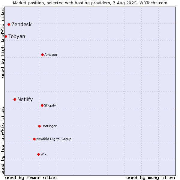 Market position of Netlify vs. Zendesk vs. Tebyan