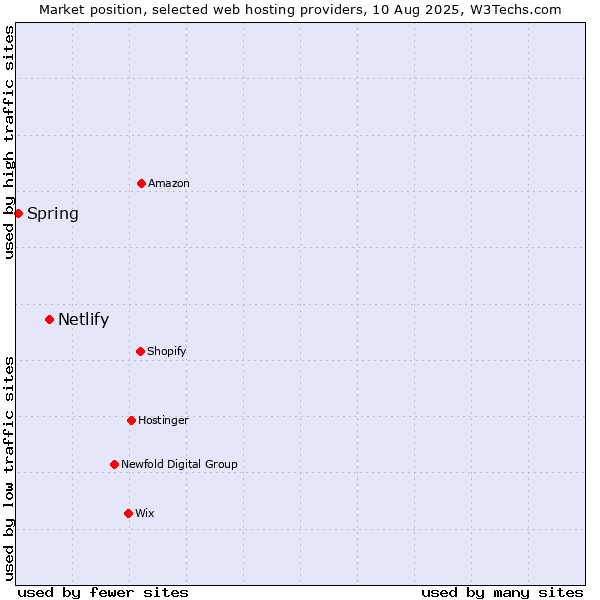 Market position of Netlify vs. Spring