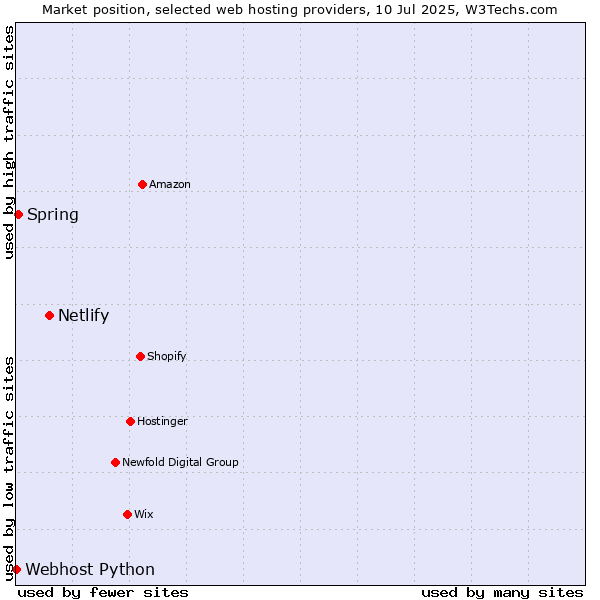 Market position of Netlify vs. Spring vs. Webhost Python