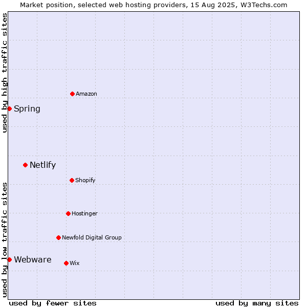 Market position of Netlify vs. Spring vs. Webware