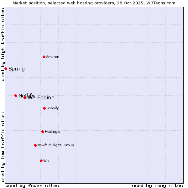 Market position of WP Engine vs. Netlify vs. Spring