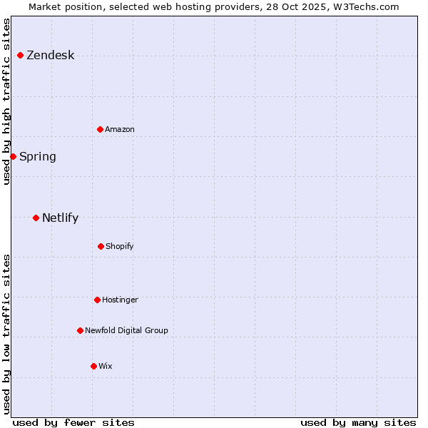 Market position of Netlify vs. Zendesk vs. Spring