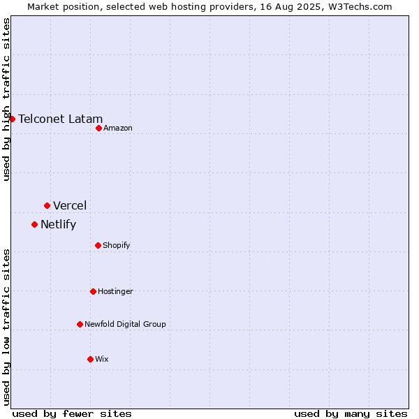 Market position of Vercel vs. Netlify vs. Telconet Latam