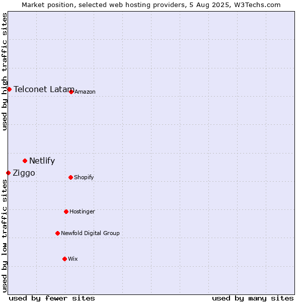 Market position of Netlify vs. Telconet Latam vs. Ziggo
