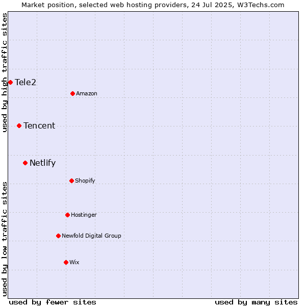 Market position of Netlify vs. Tencent vs. Tele2