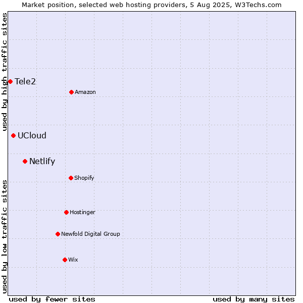 Market position of Netlify vs. UCloud vs. Tele2