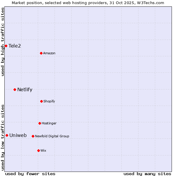 Market position of Netlify vs. Uniweb vs. Tele2