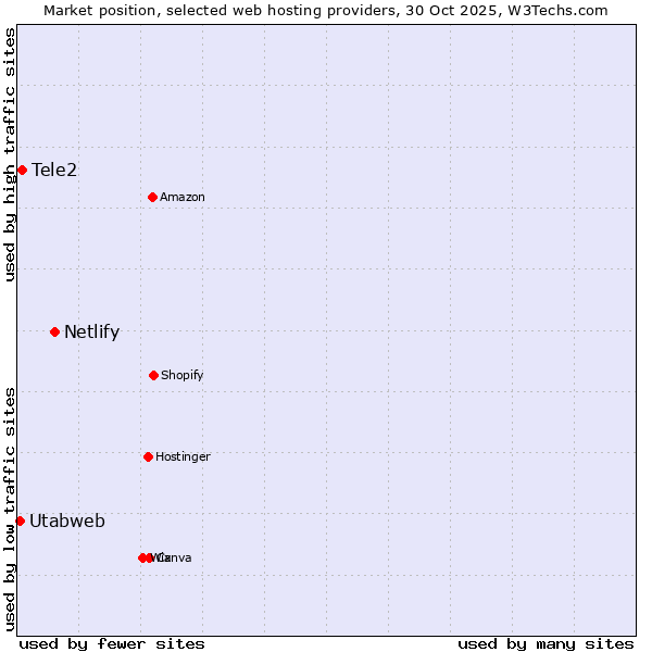 Market position of Netlify vs. Tele2 vs. Utabweb