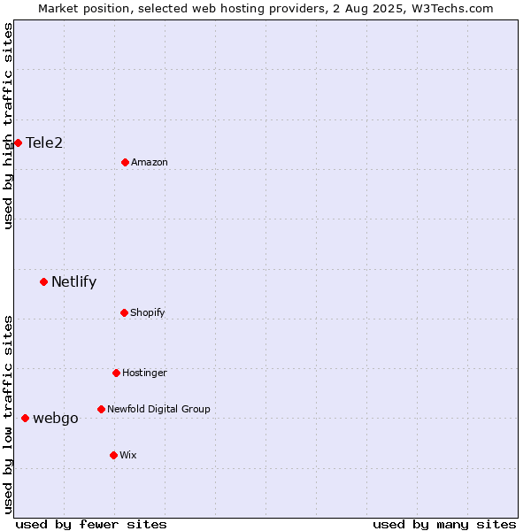 Market position of Netlify vs. webgo vs. Tele2