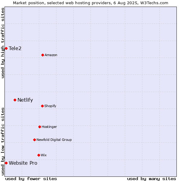 Market position of Netlify vs. Tele2 vs. Website Pro