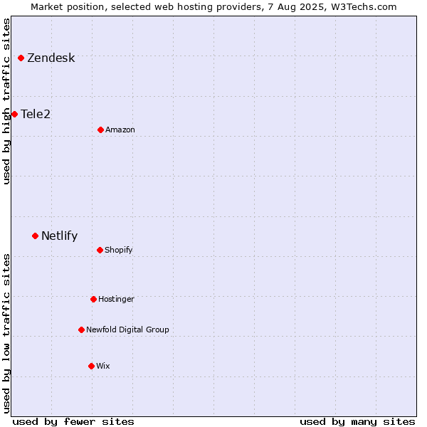Market position of Netlify vs. Zendesk vs. Tele2