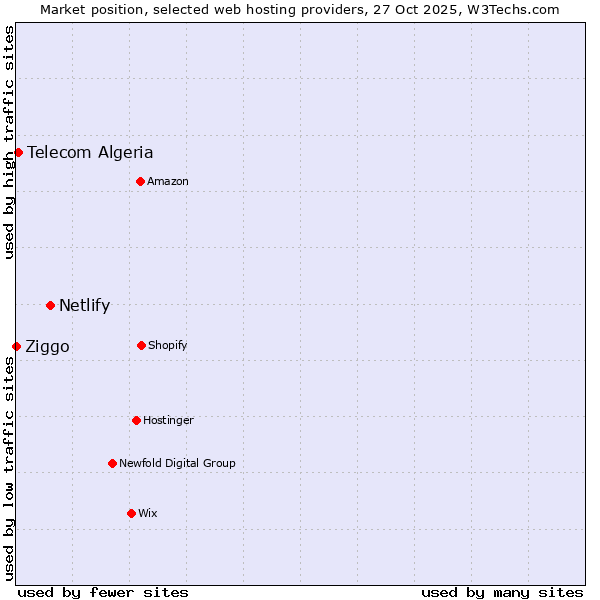 Market position of Netlify vs. Telecom Algeria vs. Ziggo