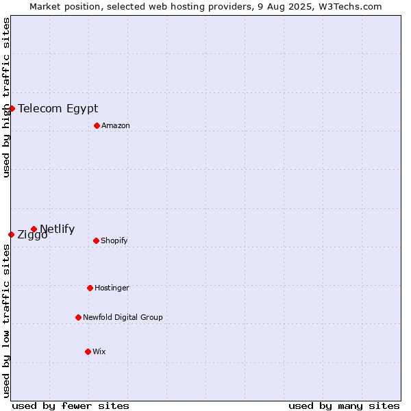 Market position of Netlify vs. Telecom Egypt vs. Ziggo