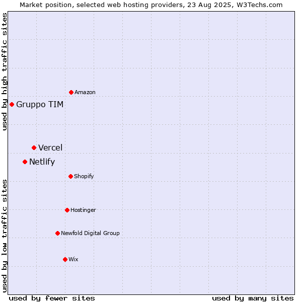 Market position of Vercel vs. Netlify vs. Gruppo TIM