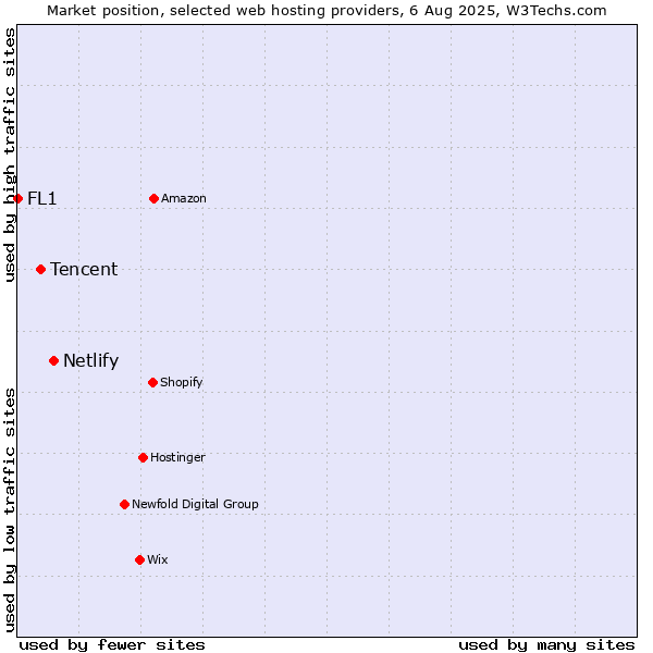 Market position of Netlify vs. Tencent vs. FL1