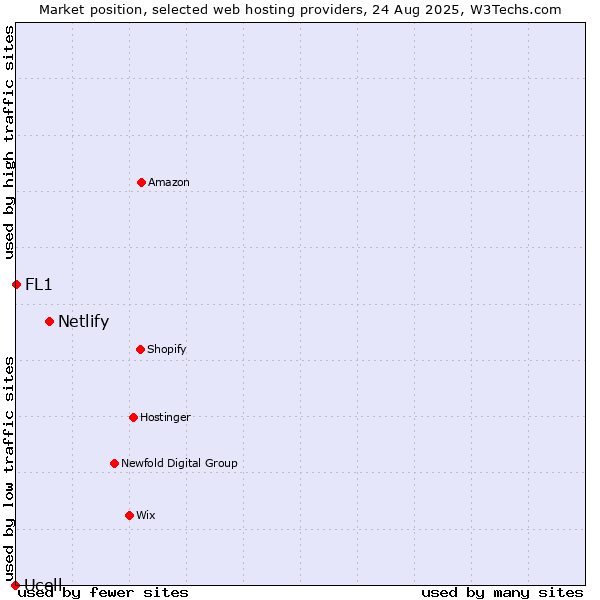 Market position of Netlify vs. FL1 vs. Ucell