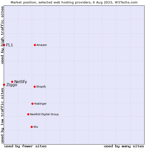Market position of Netlify vs. Ziggo vs. FL1
