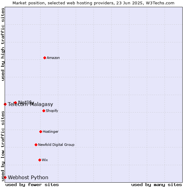 Market position of Netlify vs. Telecom Malagasy vs. Webhost Python