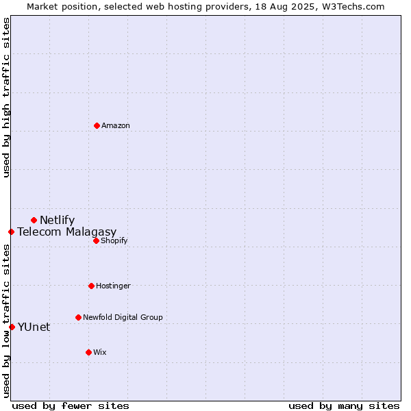 Market position of Netlify vs. YUnet vs. Telecom Malagasy
