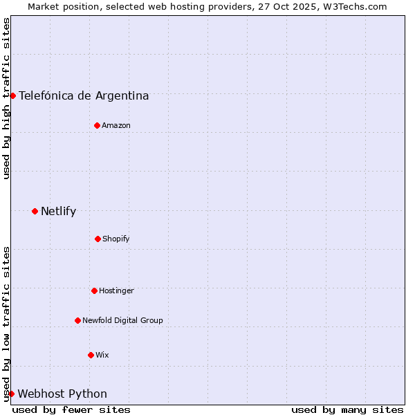 Market position of Netlify vs. Telefónica de Argentina vs. Webhost Python