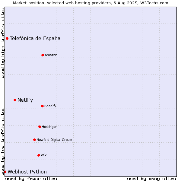 Market position of Netlify vs. Telefónica de España vs. Webhost Python