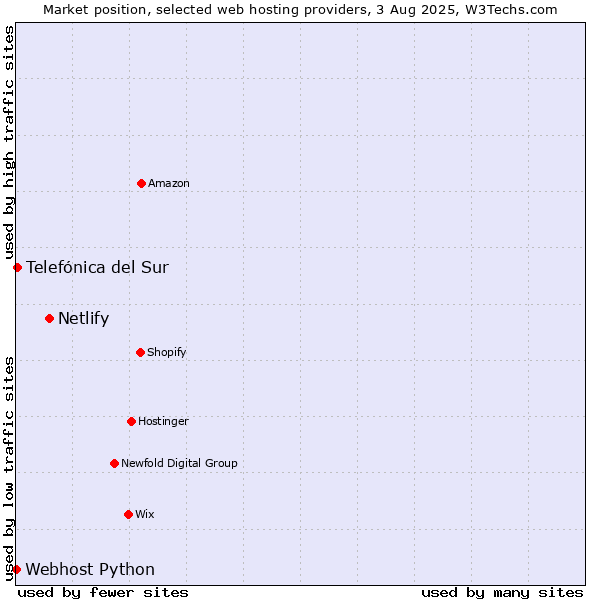 Market position of Netlify vs. Telefónica del Sur vs. Webhost Python