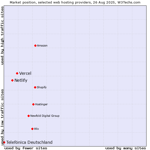 Market position of Vercel vs. Netlify vs. Telefónica Deutschland