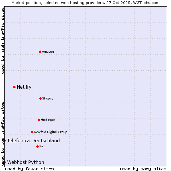 Market position of Netlify vs. Telefónica Deutschland vs. Webhost Python