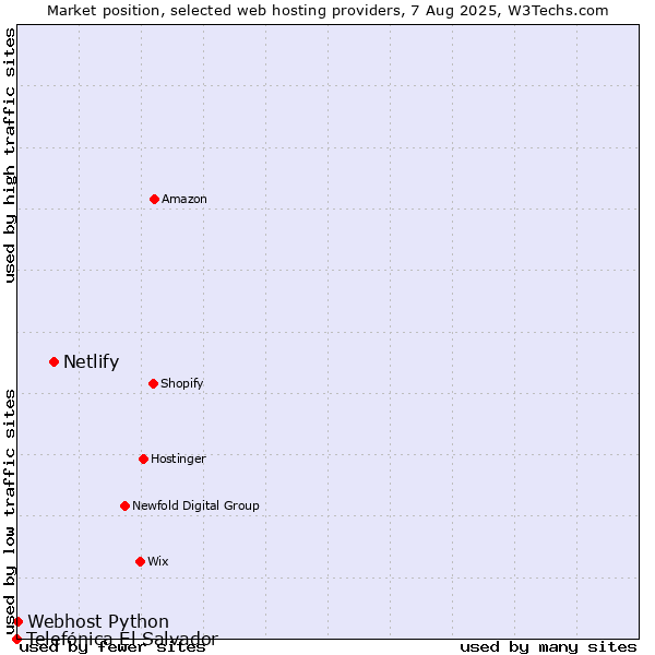 Market position of Netlify vs. Webhost Python vs. Telefónica El Salvador
